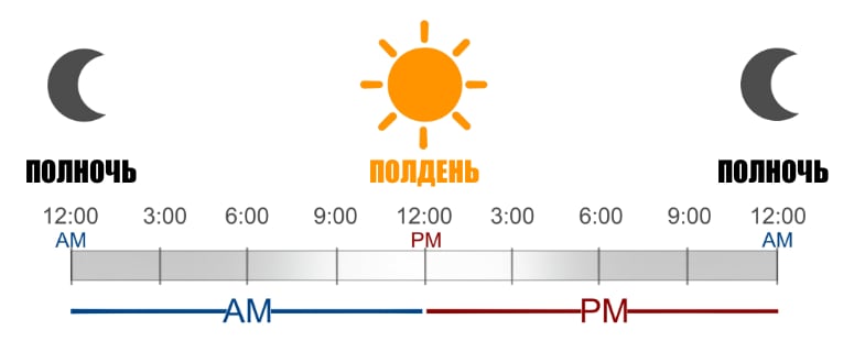 Что такое am и pm в часах? Расшифровка 12 часового формата времени