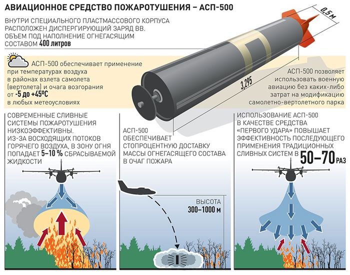 Авиационное средство пожаротушения АСП-500