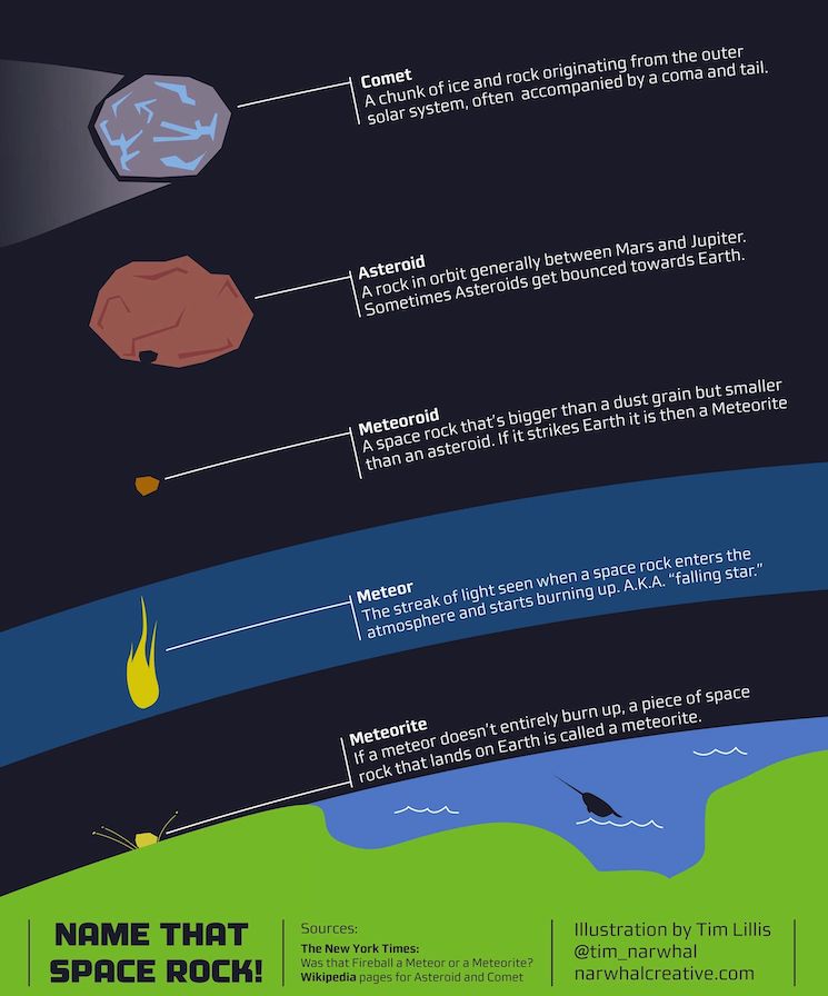 Чем отличаются комета от астероида и метеор от метеорита?