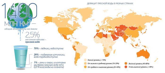 Дефицит пресной воды в мире