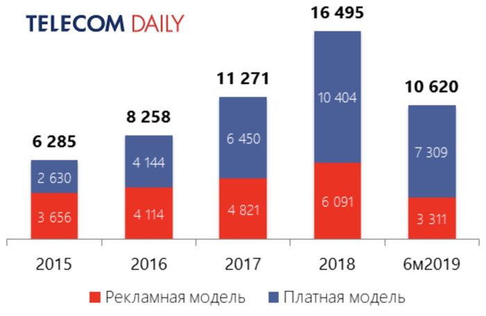 Динамика рынка онлайн-кинотеатров в России