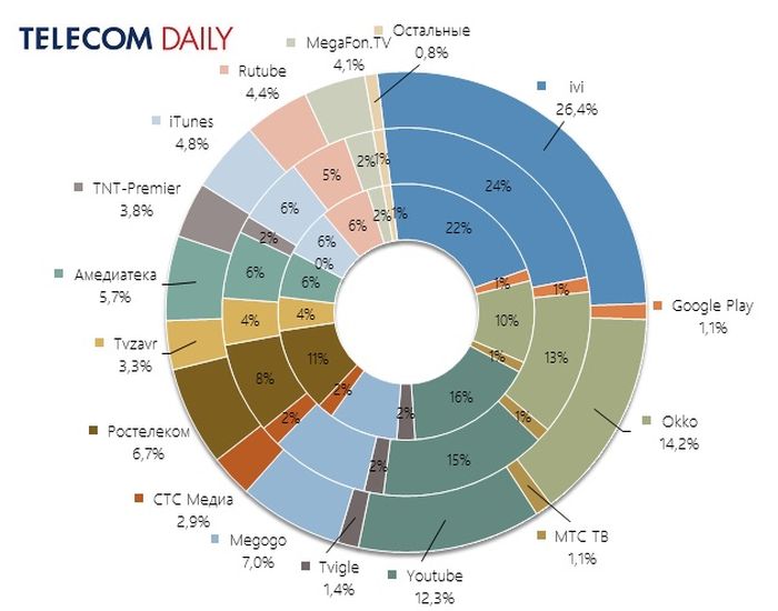 Доли рынка онлайн-кинотеатров в России