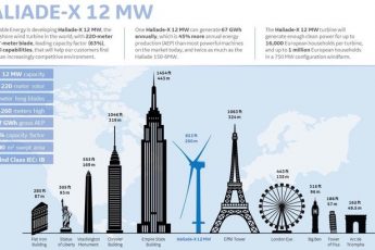 Самый большой в мире ветрогенератор Haliade-X 12 MW