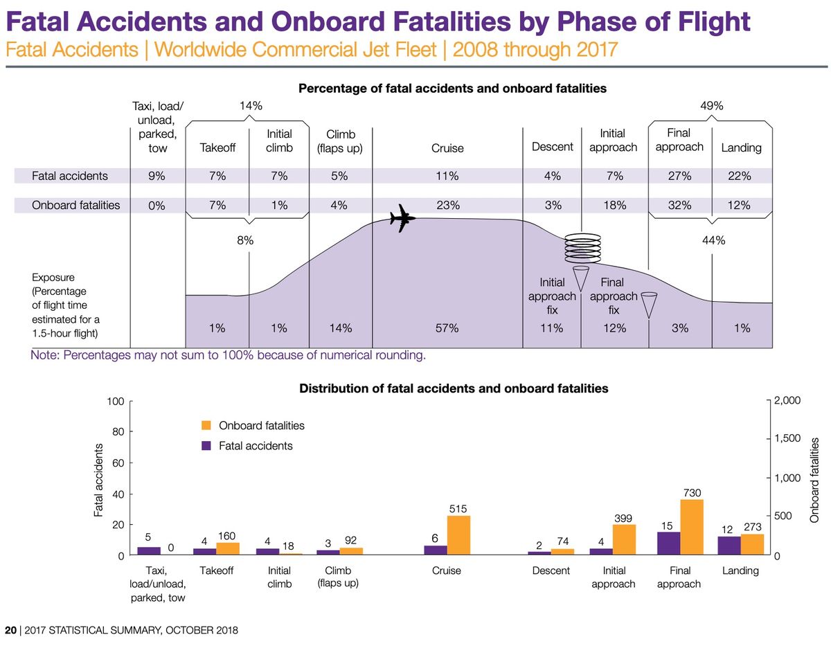 Процент авиакатастроф. Статистика авиакатастроф. Статистика авиакатастроф фазы полета. Авиакатастрофы по фазам полета. Flight phases.