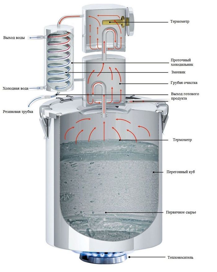 Принцип работы самогонного аппарата