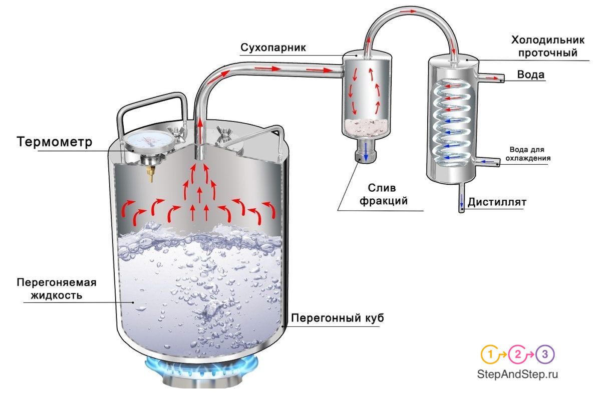 Классическая схема самогонного аппарата