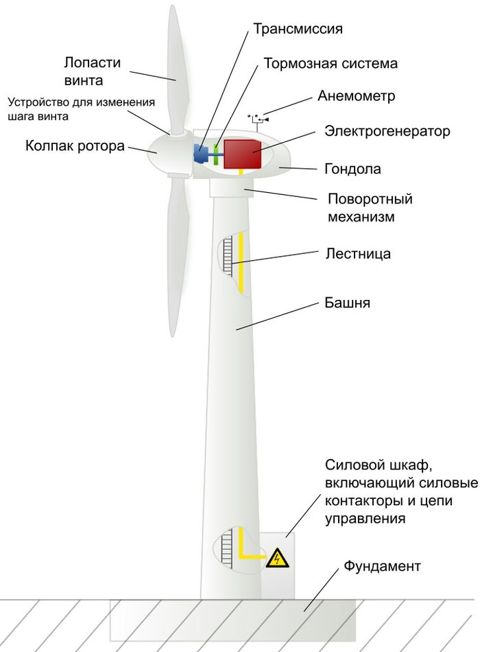 Устройство промышленного ветрогенератора