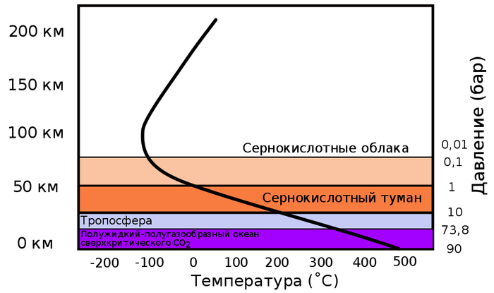 Зависимость температуры атмосферы Венеры от высоты